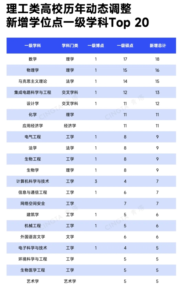 超500個(gè)！多所理工類高校，撤銷學(xué)位點(diǎn)5.png