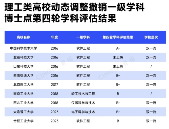超500個(gè)！多所理工類高校，撤銷學(xué)位點(diǎn)6.png