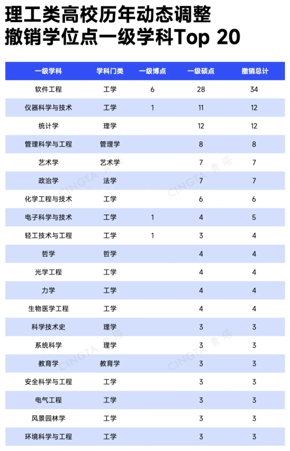 超500個(gè)！多所理工類高校，撤銷學(xué)位點(diǎn)7.png