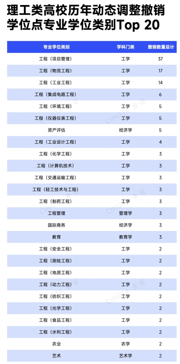 超500個(gè)！多所理工類高校，撤銷學(xué)位點(diǎn)8.png