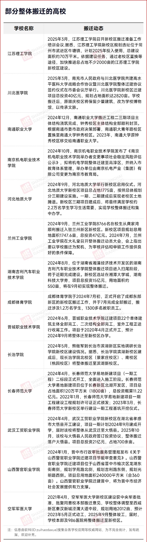 世界500強(qiáng)主管高校，整體搬遷！3_副本.jpg