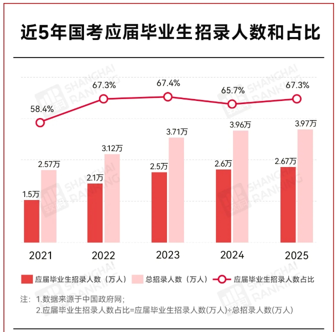 官宣：體制內(nèi)，擴(kuò)招畢業(yè)生！3.png
