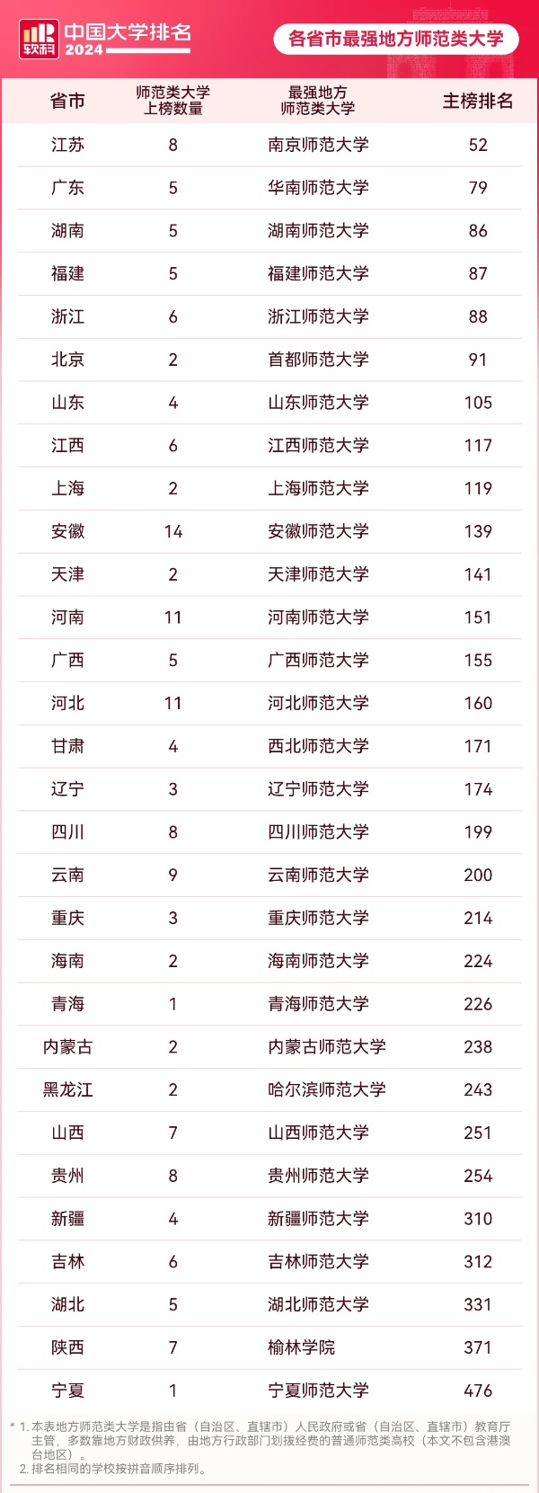 中央支持！這些大學(xué)，有望進(jìn)“雙一流”！2_副本.jpg