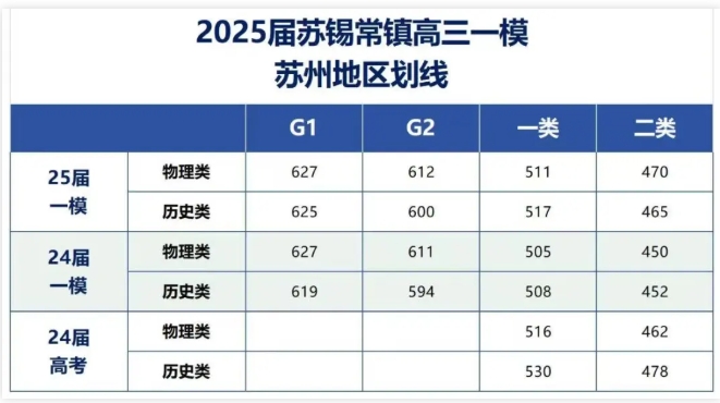 2025屆南京鹽城二模、蘇北七市二模、蘇錫常鎮(zhèn)一模劃線出爐3.png