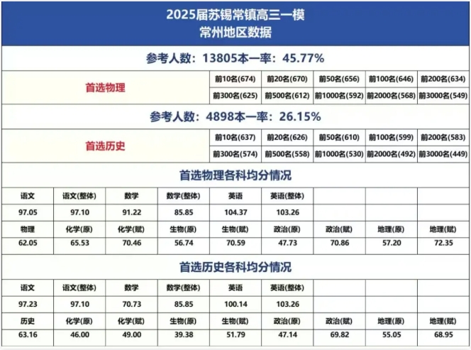 2025屆南京鹽城二模、蘇北七市二模、蘇錫常鎮(zhèn)一模劃線出爐4.png