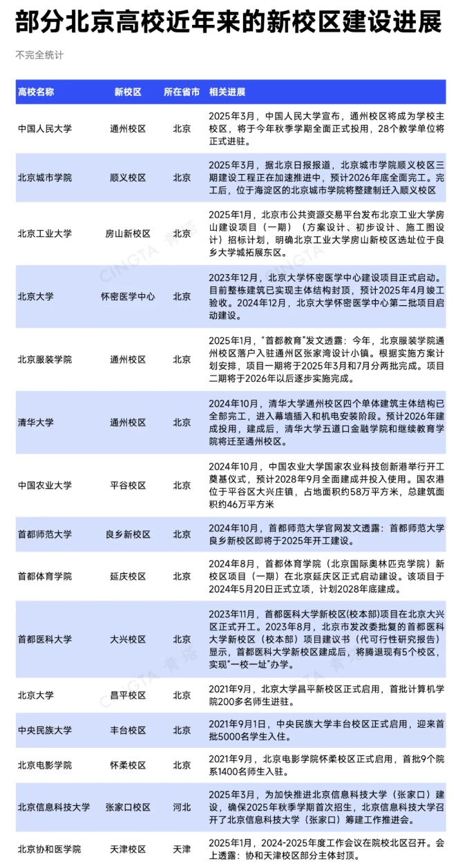 多校擬整體搬遷！北京高校，加速疏解！6.png