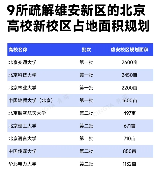 多校擬整體搬遷！北京高校，加速疏解！9.png