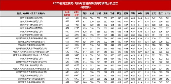 沖刺省內(nèi)雙一流！2025年江蘇13市?？级嗌俜植艍?？2_副本.jpg
