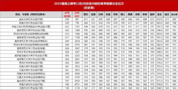 沖刺省內(nèi)雙一流！2025年江蘇13市?？级嗌俜植艍?？3_副本.jpg