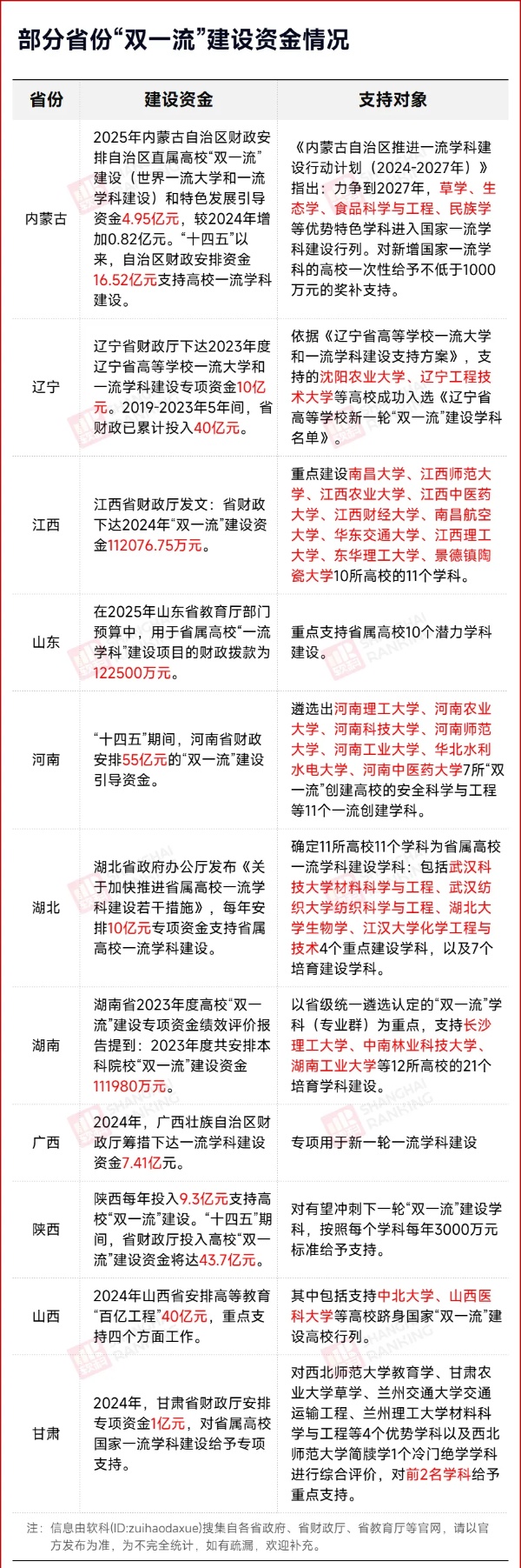 狂砸數(shù)十億！新一輪“雙一流”創(chuàng)建高校，定了！_副本.jpg