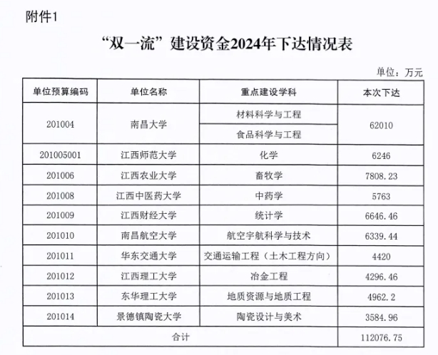 狂砸數(shù)十億！新一輪“雙一流”創(chuàng)建高校，定了！2.png