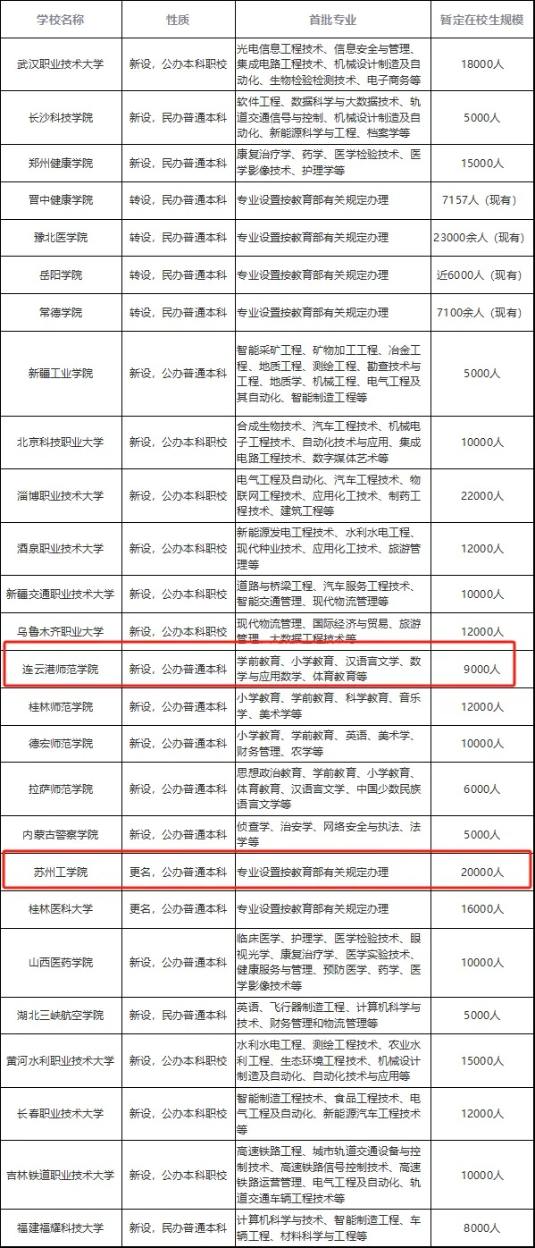 機遇or風險？教育部一日“批出”26所本科高校，計劃在校生規(guī)模超29萬！2_副本.jpg