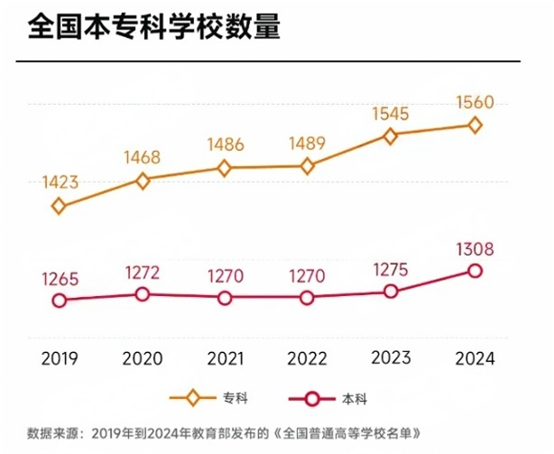 機遇or風險？教育部一日“批出”26所本科高校，計劃在校生規(guī)模超29萬！3(1).png