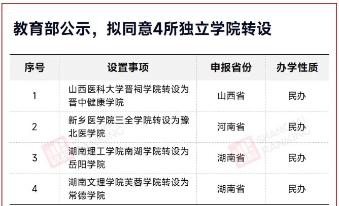 教育部同意！獨(dú)立學(xué)院，轉(zhuǎn)設(shè)成功！.png