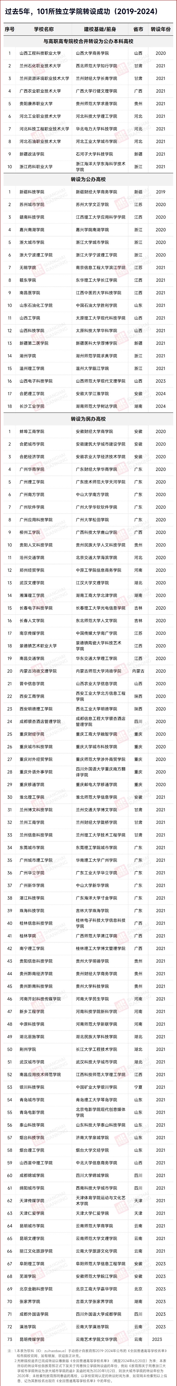 教育部同意！獨(dú)立學(xué)院，轉(zhuǎn)設(shè)成功！2_副本.jpg