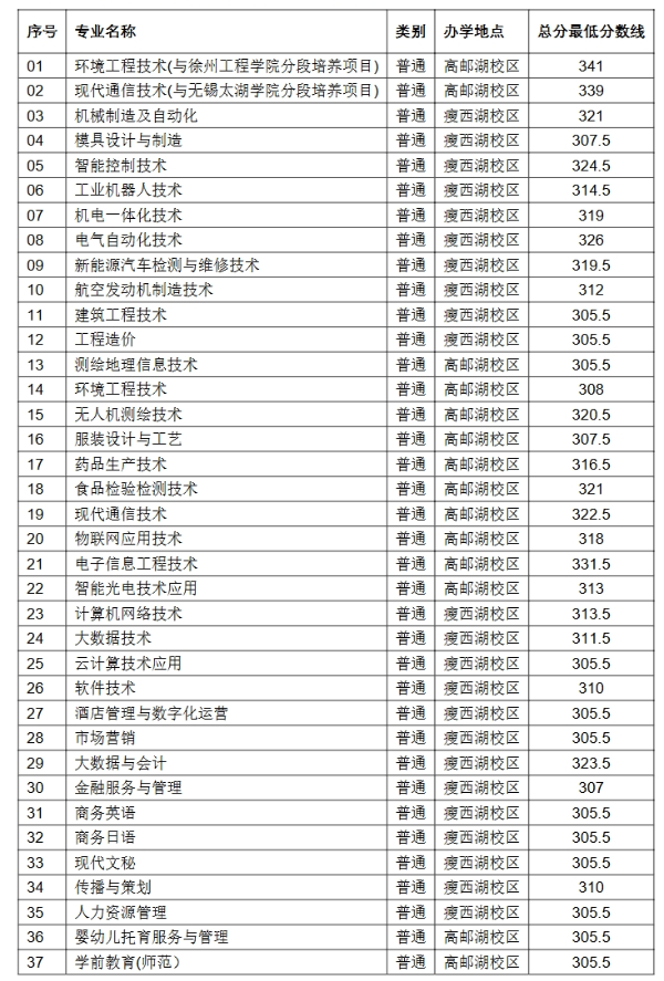 揚州市職業(yè)大學(xué)2025年提前招生預(yù)錄取最低控制分?jǐn)?shù)線_副本6.png