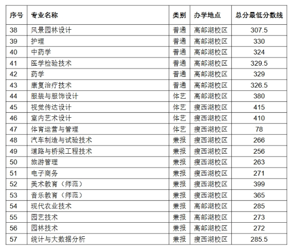 揚州市職業(yè)大學(xué)2025年提前招生預(yù)錄取最低控制分?jǐn)?shù)線2_副本.png