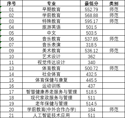 徐州幼兒師范高等?？茖W(xué)校2025年高職提前招生第一輪錄取分?jǐn)?shù)線.png