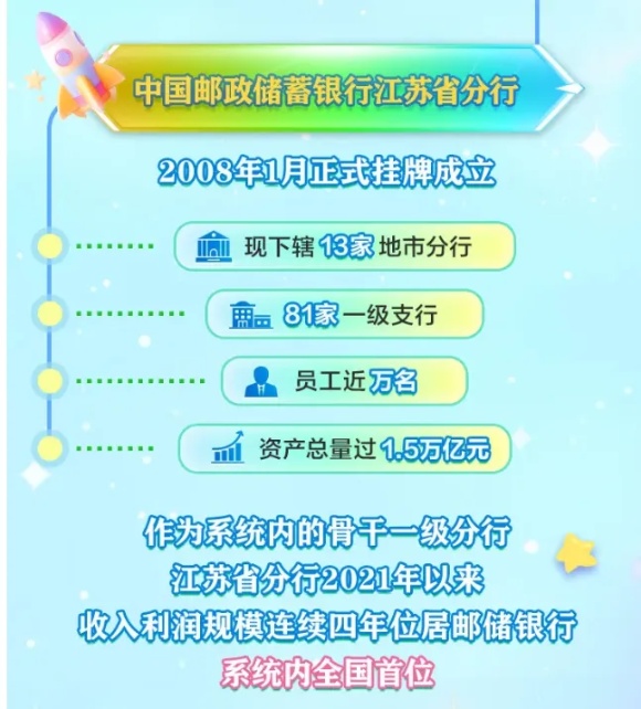 郵政儲蓄銀行江蘇分行2025年校招公告發(fā)布！附2024年錄用生源高校2_副本.jpg