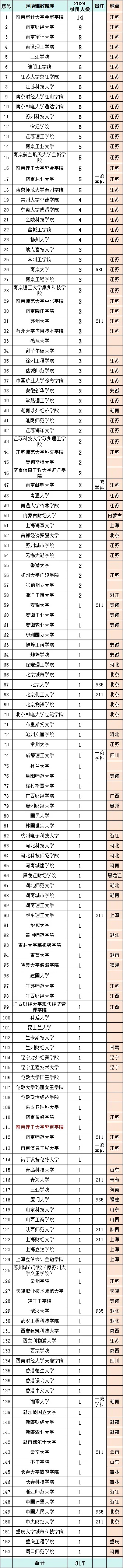 郵政儲蓄銀行江蘇分行2025年校招公告發(fā)布！附2024年錄用生源高校7_副本.jpg