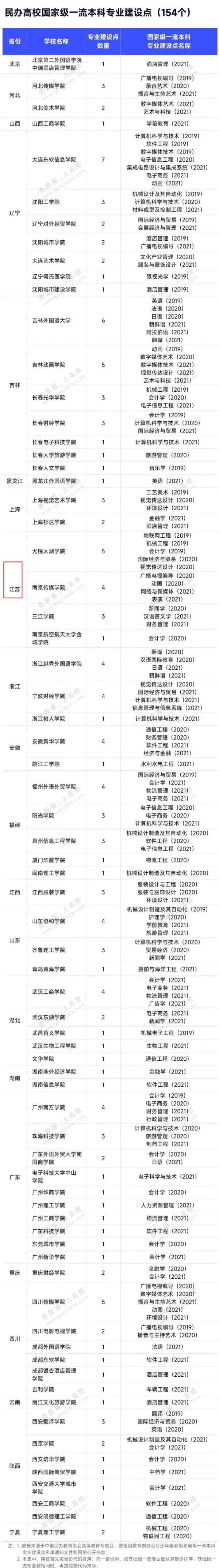 官宣：江蘇4所高校共13個專業(yè)獲批國家級一流專業(yè)！_副本.jpg