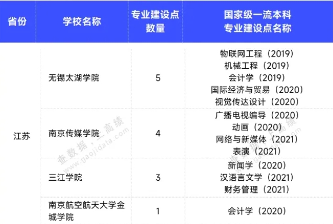 官宣：江蘇4所高校共13個專業(yè)獲批國家級一流專業(yè)！2.png