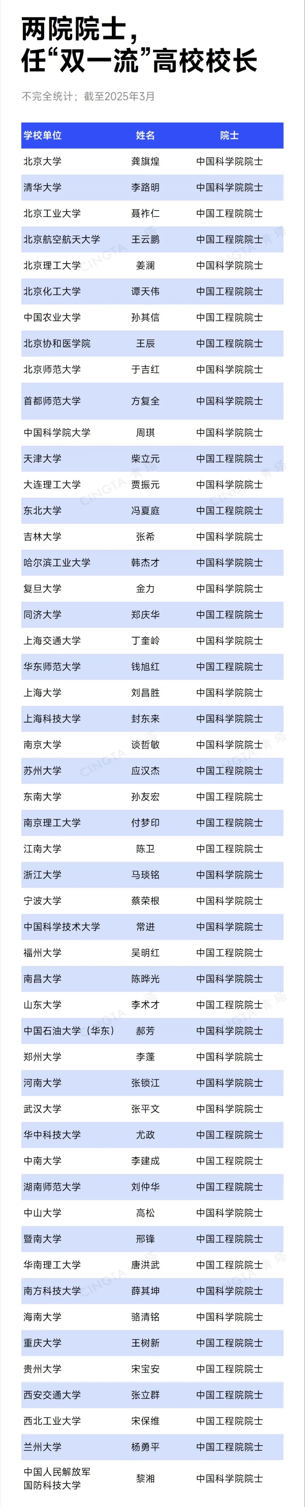 院士任校長！這些高校，沖刺“雙一流”！_副本.jpg