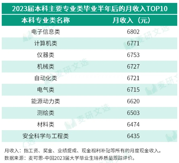 月收入TOP20專業(yè)類，重磅揭曉！.png