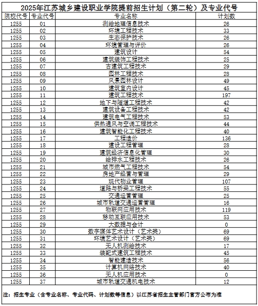 江蘇城鄉(xiāng)建設(shè)職業(yè)學(xué)院2025年提前招生考試（第二輪）考試須知.png