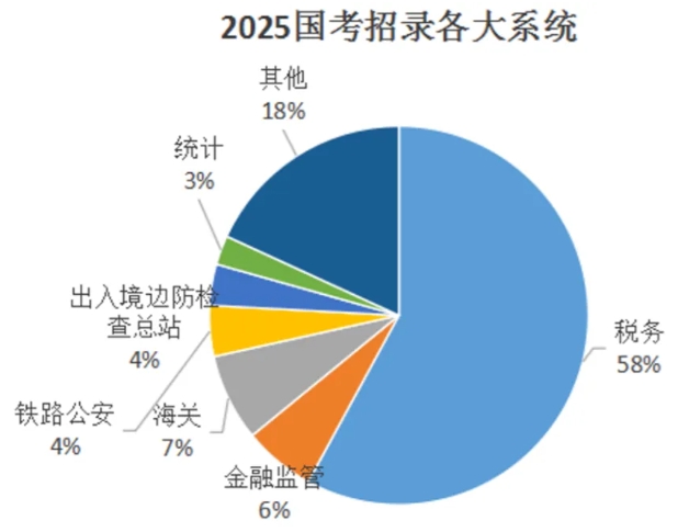 2025年國(guó)考稅務(wù)局招錄23012人！附24年錄用生源高校，“雙非高?！北憩F(xiàn)亮眼！.png