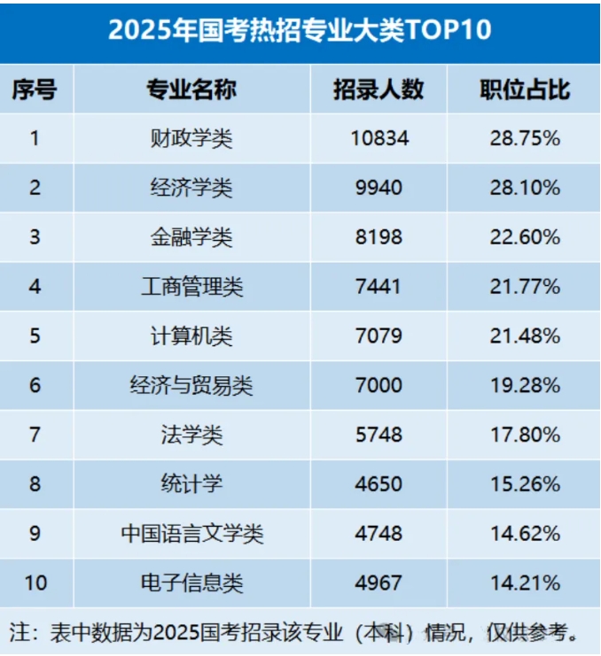 2025年國(guó)考稅務(wù)局招錄23012人！附24年錄用生源高校，“雙非高?！北憩F(xiàn)亮眼！2.png