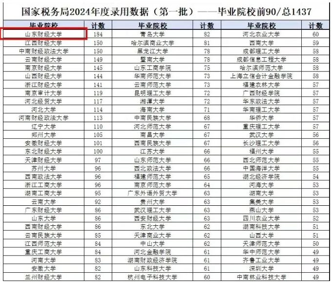 2025年國(guó)考稅務(wù)局招錄23012人！附24年錄用生源高校，“雙非高校”表現(xiàn)亮眼！3.png