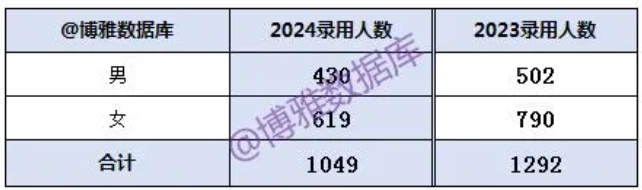 2025年國(guó)考稅務(wù)局招錄23012人！附24年錄用生源高校，“雙非高?！北憩F(xiàn)亮眼！4.png