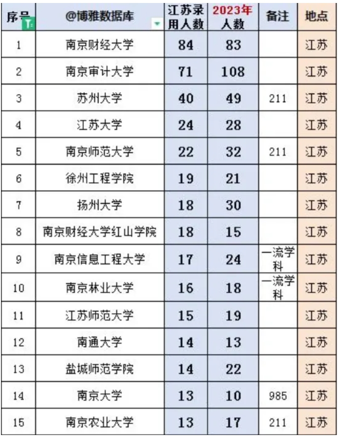 2025年國(guó)考稅務(wù)局招錄23012人！附24年錄用生源高校，“雙非高?！北憩F(xiàn)亮眼！5.png