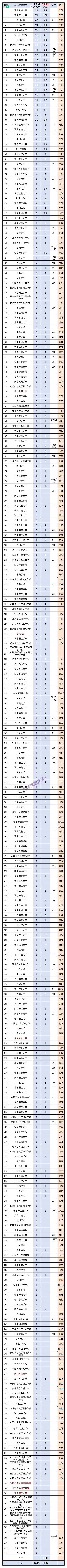 2025年國(guó)考稅務(wù)局招錄23012人！附24年錄用生源高校，“雙非高校”表現(xiàn)亮眼！6_副本.jpg