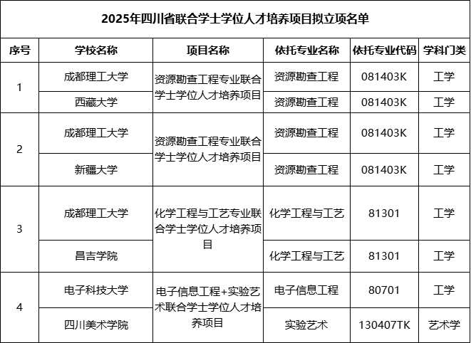 2025年四川省聯(lián)合學(xué)士學(xué)位人才培養(yǎng)項目擬立項名單.png