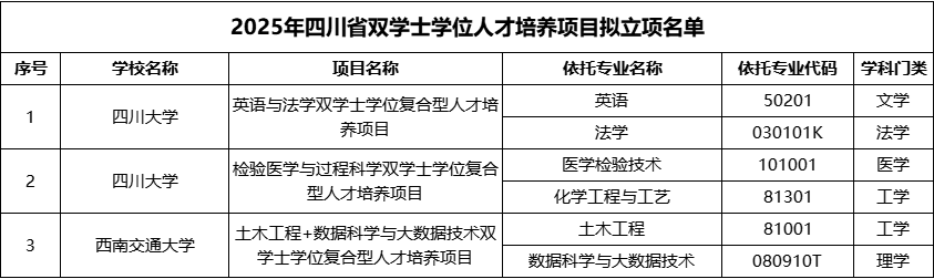2025年四川省雙學(xué)士學(xué)位人才培養(yǎng)項目擬立項名單.png