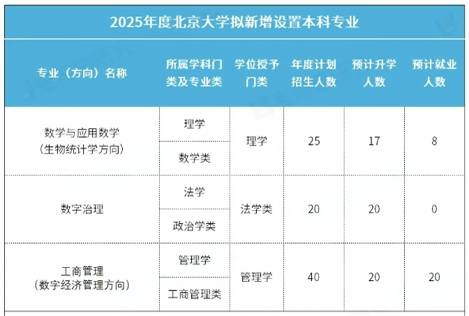 北京大學，擬新增3個專業(yè)2(1).png