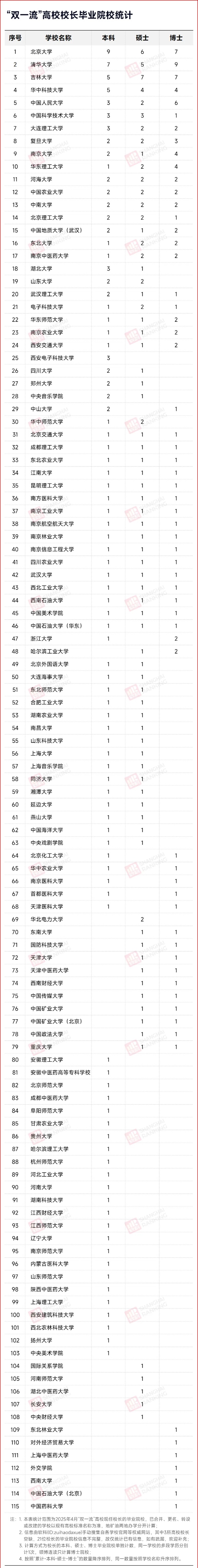 “校長搖籃”，Top3大學(xué)！_副本.jpg