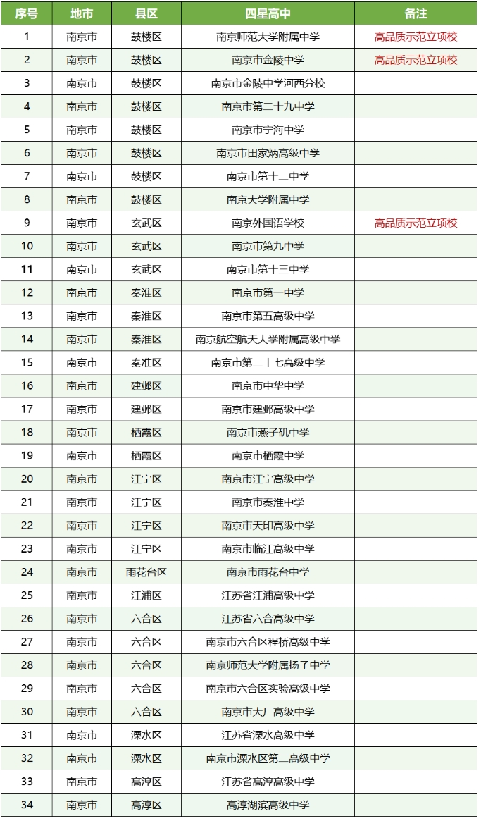 多校官宣：南京一中學(xué)更名，蘇州、泰州等地四星高中+1！5.png