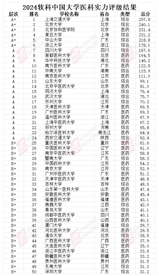 超70所“雙一流”高校建設(shè)醫(yī)學(xué)院！附報(bào)考指南及錄取分?jǐn)?shù)線！55.png