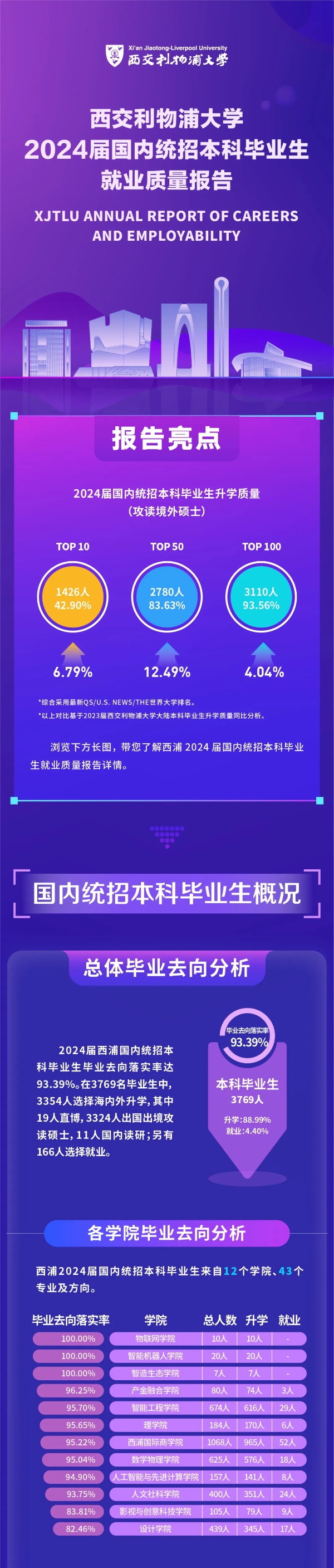 西交利物浦大學(xué)2024屆國內(nèi)統(tǒng)招本科畢業(yè)生就業(yè)質(zhì)量報(bào)告_副本.jpg