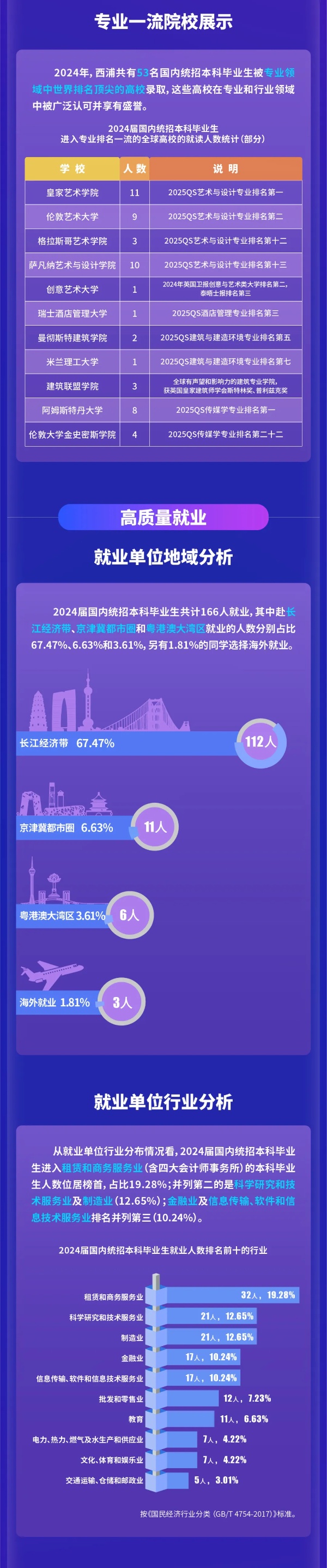 西交利物浦大學(xué)2024屆國內(nèi)統(tǒng)招本科畢業(yè)生就業(yè)質(zhì)量報(bào)告4_副本.jpg