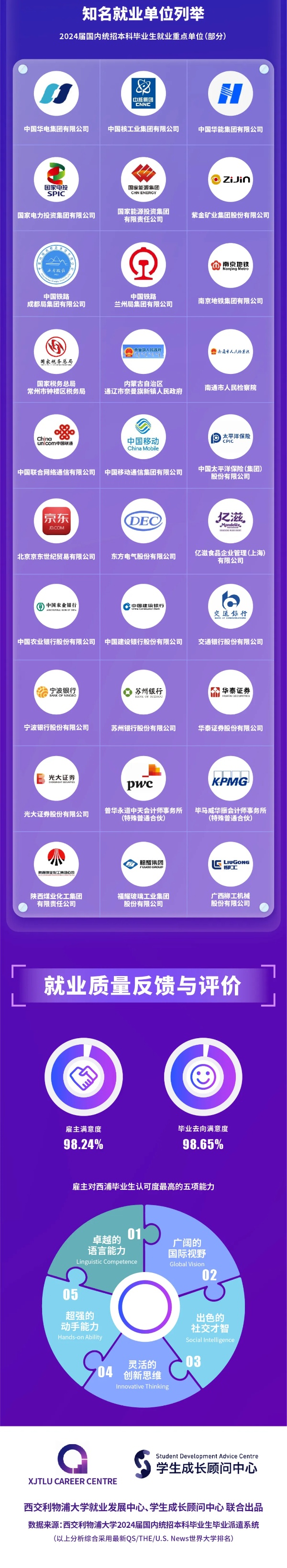西交利物浦大學(xué)2024屆國內(nèi)統(tǒng)招本科畢業(yè)生就業(yè)質(zhì)量報(bào)告5_副本.jpg