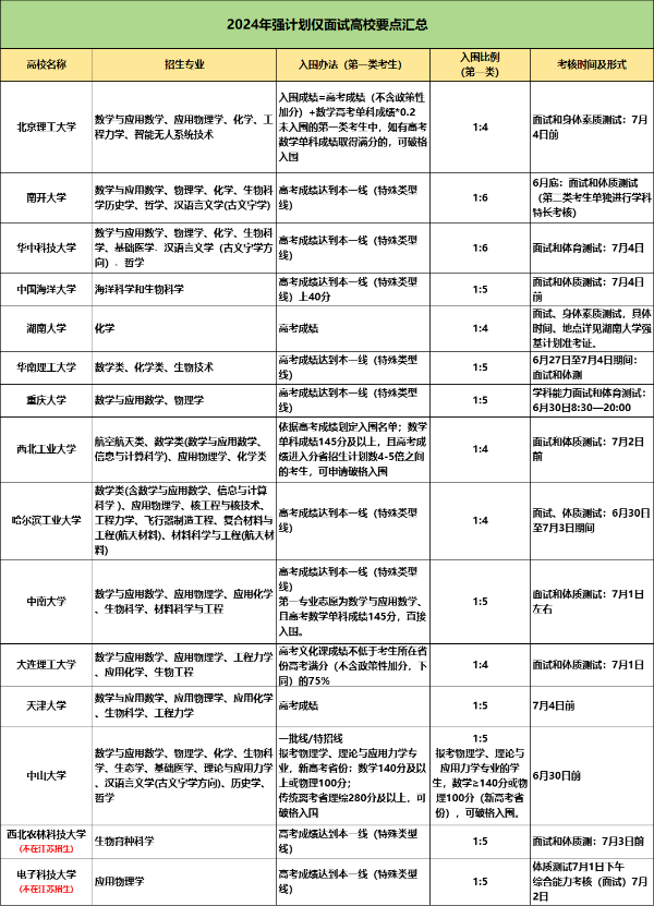 誰(shuí)說非競(jìng)賽生報(bào)不了？15所純面試強(qiáng)基計(jì)劃高校報(bào)考攻略大揭秘!1_副本.png