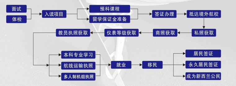 高薪飛行員之路：新西蘭航空學(xué)院留學(xué)，國(guó)際執(zhí)照+全球就業(yè)保障6.png