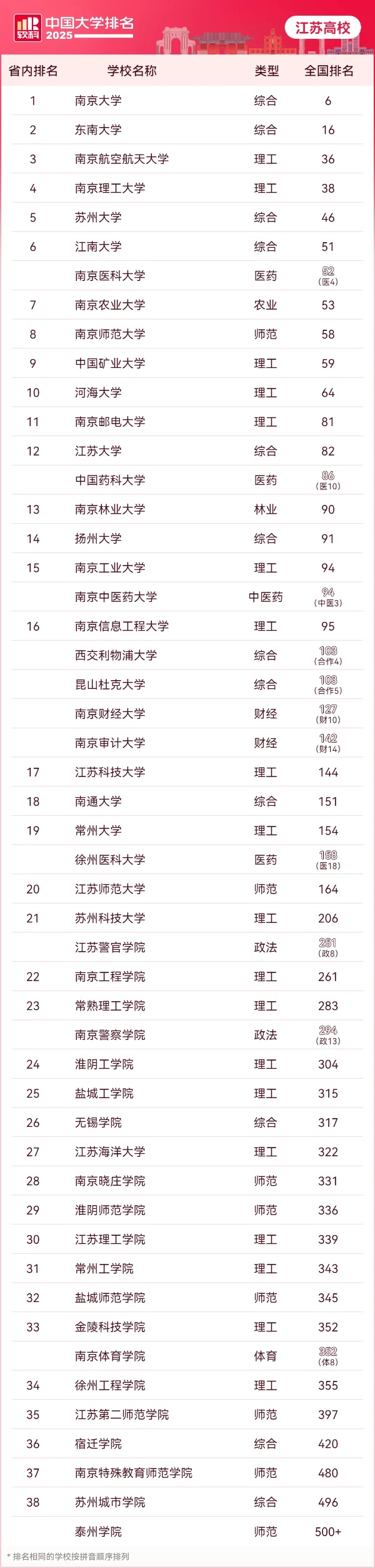 2025軟科中國大學(xué)排名發(fā)布！江蘇39所高校上榜，全國第一！_副本.jpg