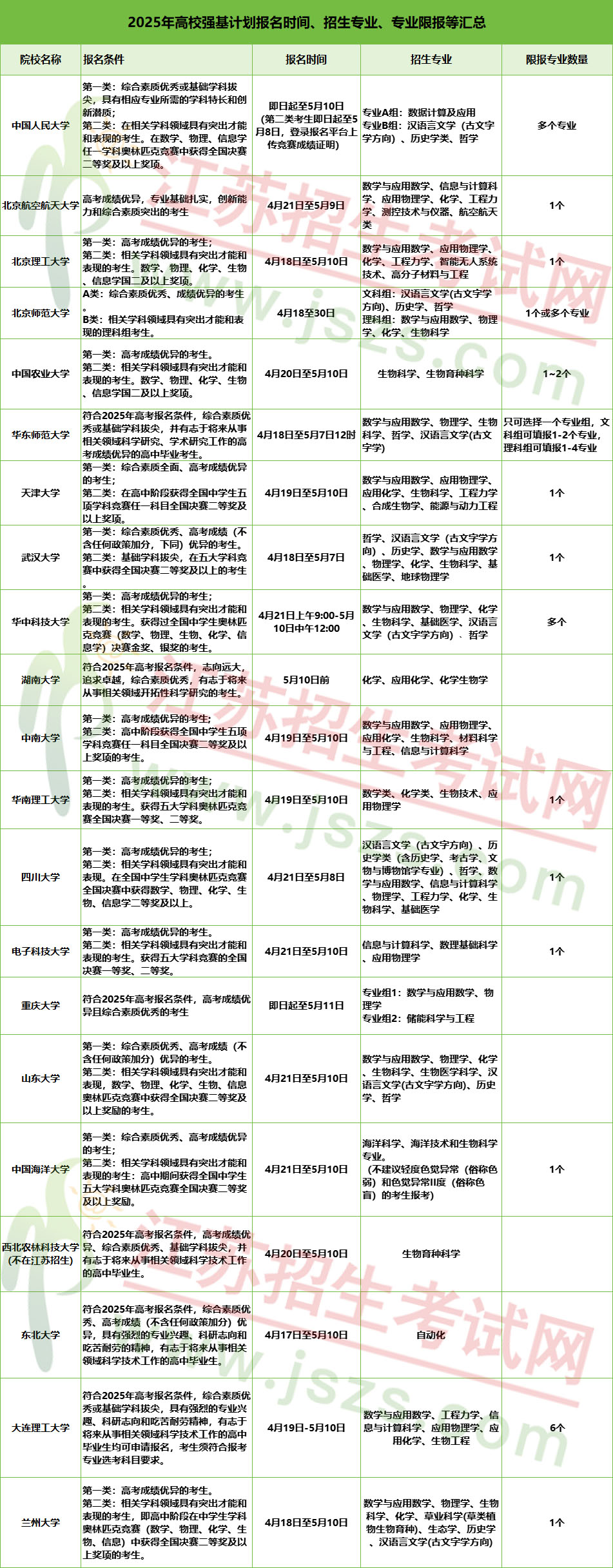 速收藏2025年強基計劃6大變化解析！附21所高校強基報考要點！2.jpg