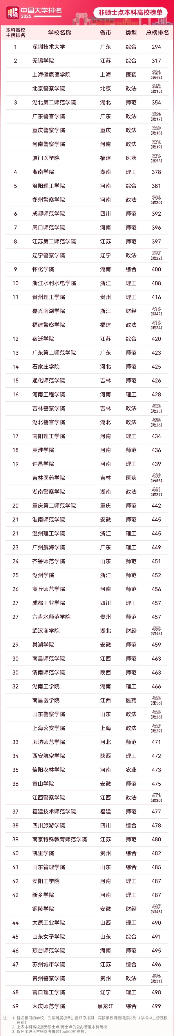 165所上榜！非碩士點(diǎn)本科高校排名，出爐！_副本.jpg