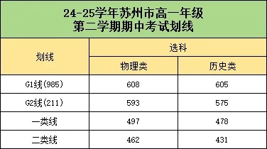 985線高達(dá)630分！蘇州高一高二、南通高二期中考劃線出爐！_副本.jpg